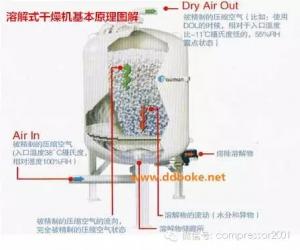 圖解溶解式干燥機原理